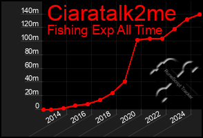 Total Graph of Ciaratalk2me