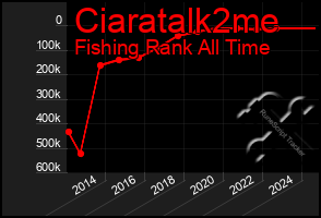 Total Graph of Ciaratalk2me