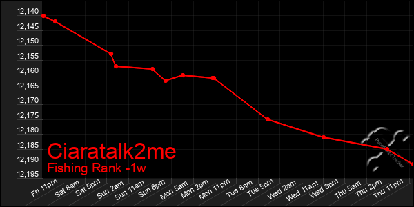 Last 7 Days Graph of Ciaratalk2me