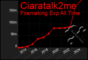 Total Graph of Ciaratalk2me