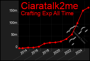 Total Graph of Ciaratalk2me