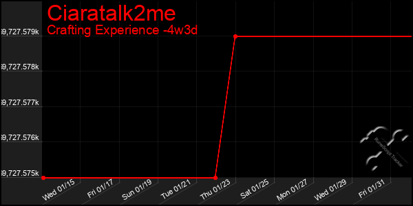 Last 31 Days Graph of Ciaratalk2me