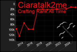 Total Graph of Ciaratalk2me