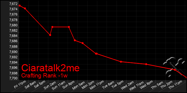 Last 7 Days Graph of Ciaratalk2me