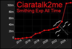 Total Graph of Ciaratalk2me