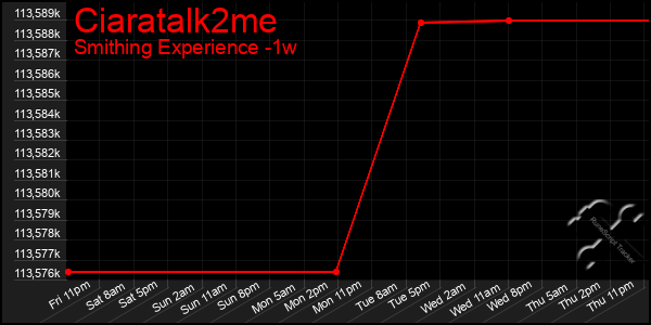 Last 7 Days Graph of Ciaratalk2me