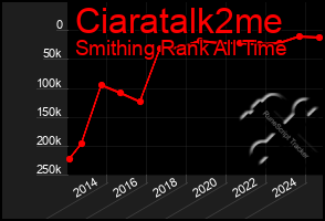 Total Graph of Ciaratalk2me