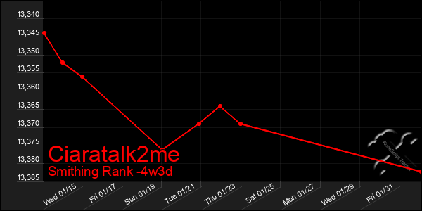 Last 31 Days Graph of Ciaratalk2me