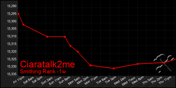 Last 7 Days Graph of Ciaratalk2me