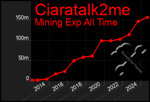 Total Graph of Ciaratalk2me