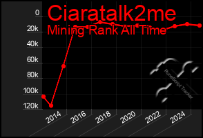 Total Graph of Ciaratalk2me