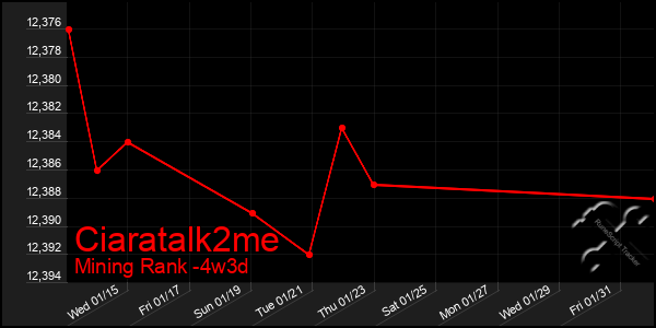 Last 31 Days Graph of Ciaratalk2me