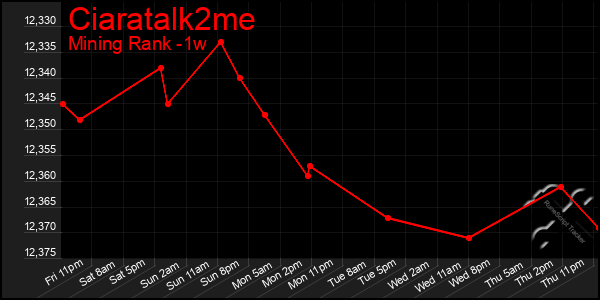 Last 7 Days Graph of Ciaratalk2me