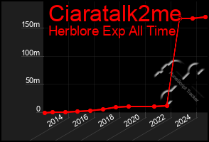 Total Graph of Ciaratalk2me