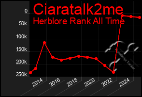 Total Graph of Ciaratalk2me