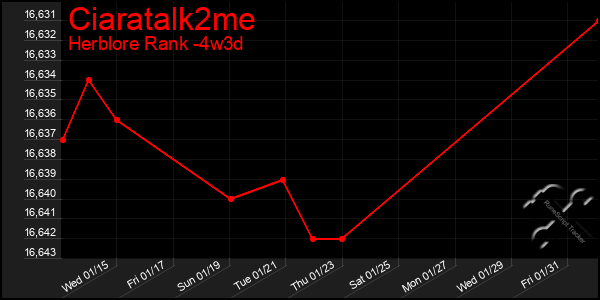 Last 31 Days Graph of Ciaratalk2me