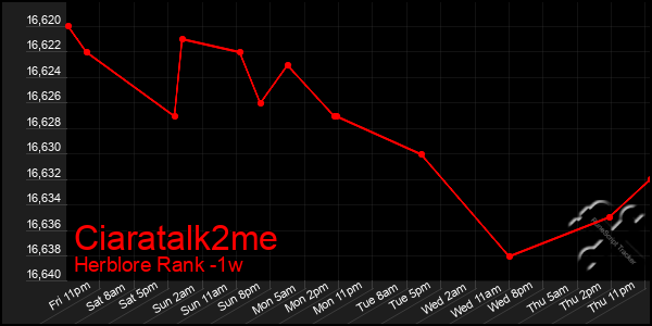 Last 7 Days Graph of Ciaratalk2me