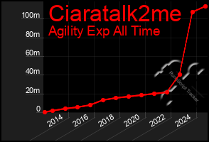 Total Graph of Ciaratalk2me