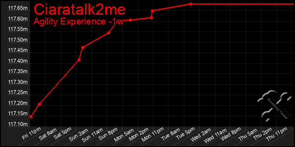 Last 7 Days Graph of Ciaratalk2me