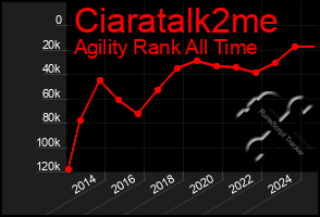 Total Graph of Ciaratalk2me