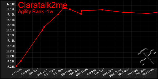 Last 7 Days Graph of Ciaratalk2me