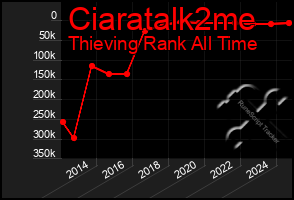 Total Graph of Ciaratalk2me