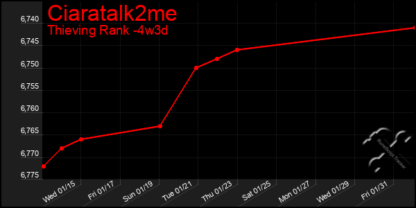 Last 31 Days Graph of Ciaratalk2me