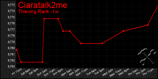 Last 7 Days Graph of Ciaratalk2me