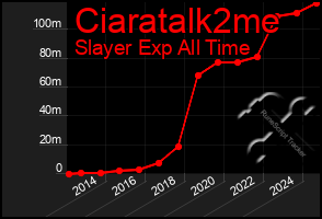 Total Graph of Ciaratalk2me