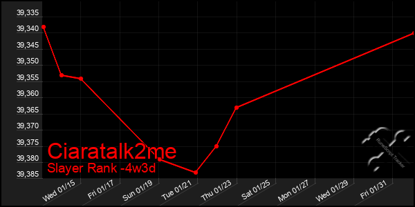 Last 31 Days Graph of Ciaratalk2me