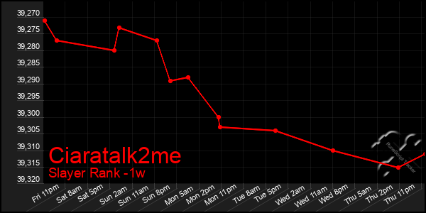 Last 7 Days Graph of Ciaratalk2me