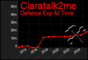 Total Graph of Ciaratalk2me