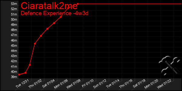 Last 31 Days Graph of Ciaratalk2me