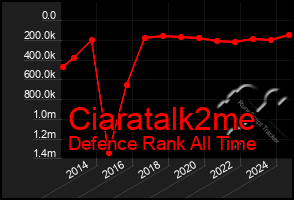 Total Graph of Ciaratalk2me