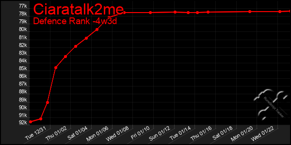 Last 31 Days Graph of Ciaratalk2me