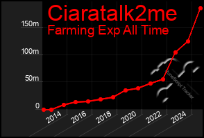 Total Graph of Ciaratalk2me