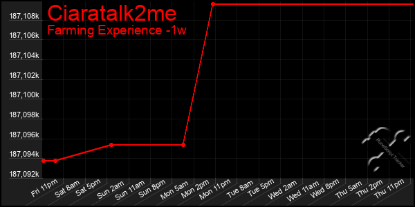 Last 7 Days Graph of Ciaratalk2me