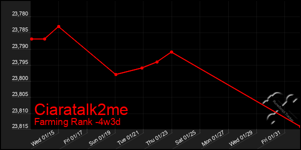 Last 31 Days Graph of Ciaratalk2me