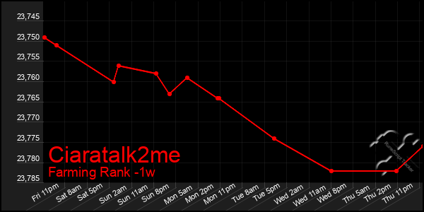 Last 7 Days Graph of Ciaratalk2me