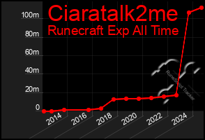 Total Graph of Ciaratalk2me