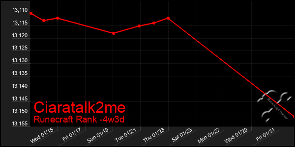 Last 31 Days Graph of Ciaratalk2me