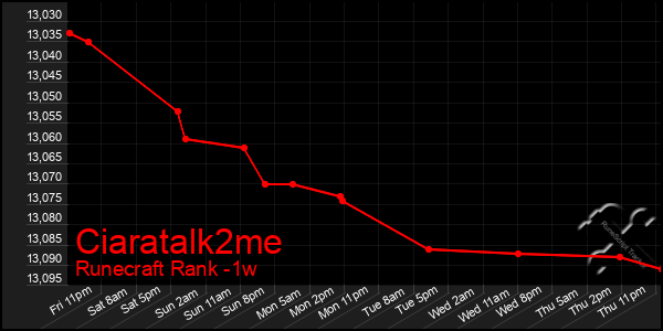 Last 7 Days Graph of Ciaratalk2me