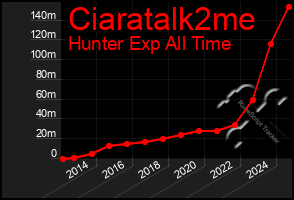 Total Graph of Ciaratalk2me