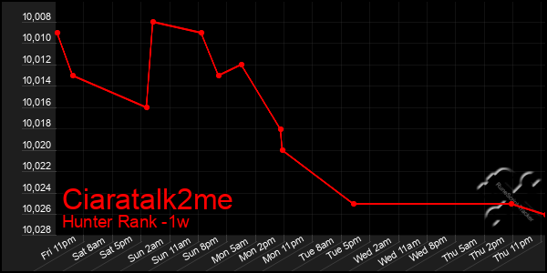 Last 7 Days Graph of Ciaratalk2me