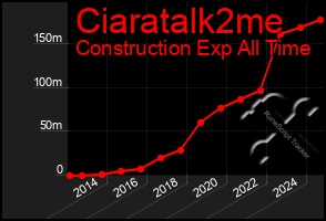 Total Graph of Ciaratalk2me