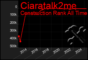 Total Graph of Ciaratalk2me