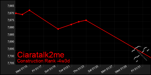 Last 31 Days Graph of Ciaratalk2me