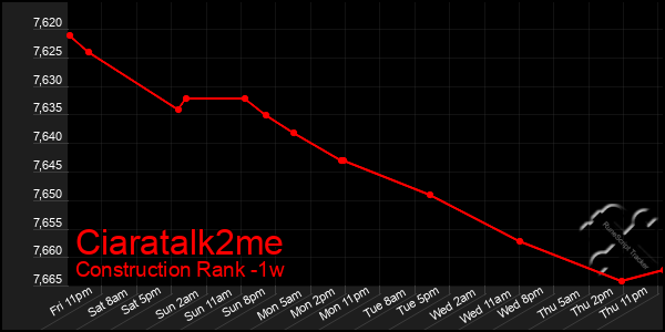 Last 7 Days Graph of Ciaratalk2me