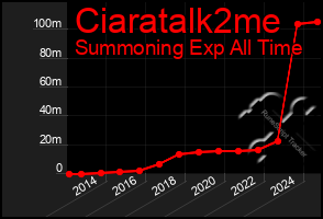 Total Graph of Ciaratalk2me