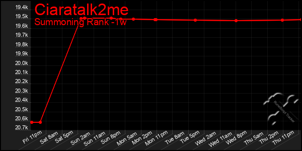 Last 7 Days Graph of Ciaratalk2me